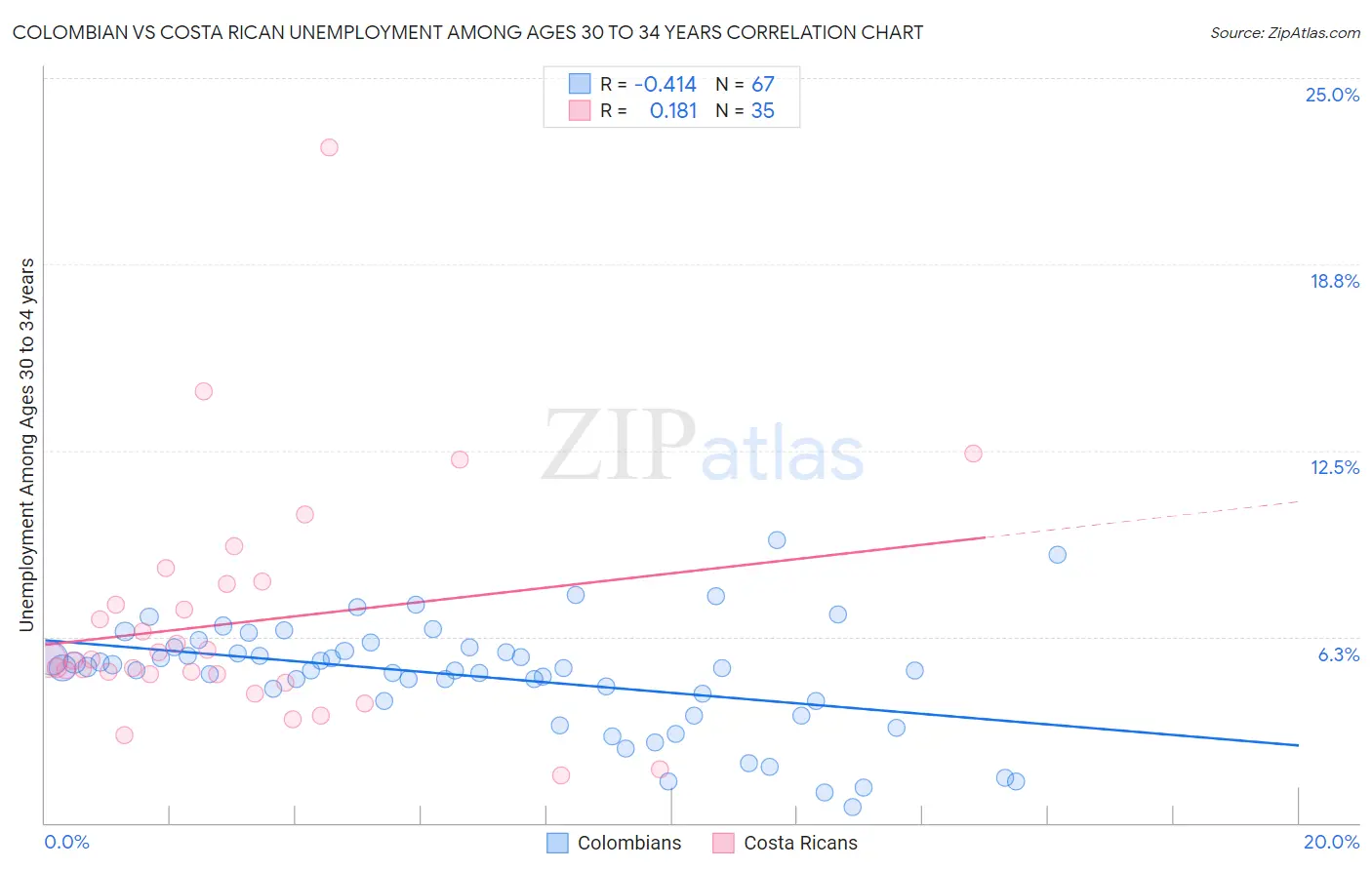 Colombian vs Costa Rican Unemployment Among Ages 30 to 34 years