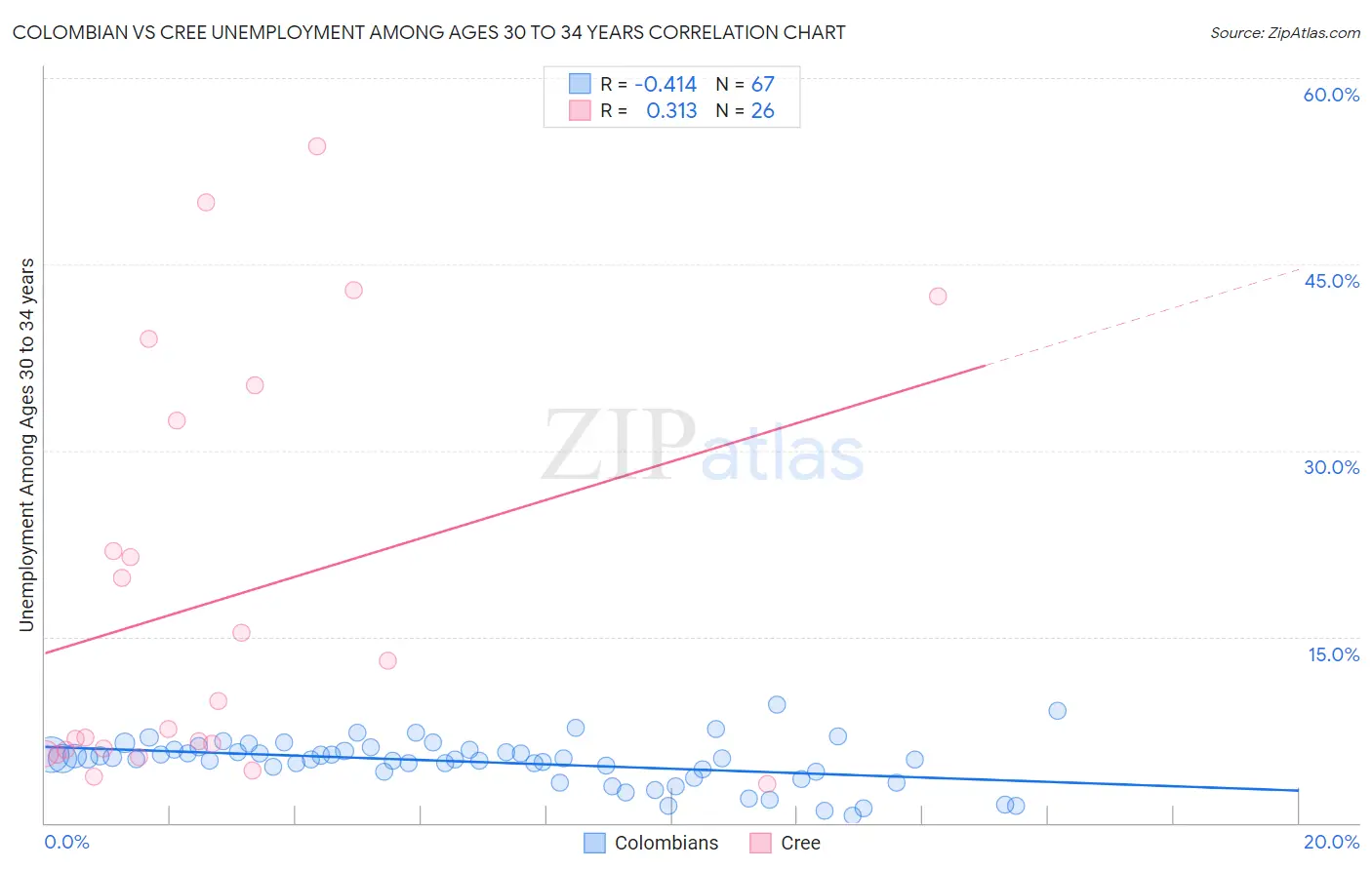Colombian vs Cree Unemployment Among Ages 30 to 34 years