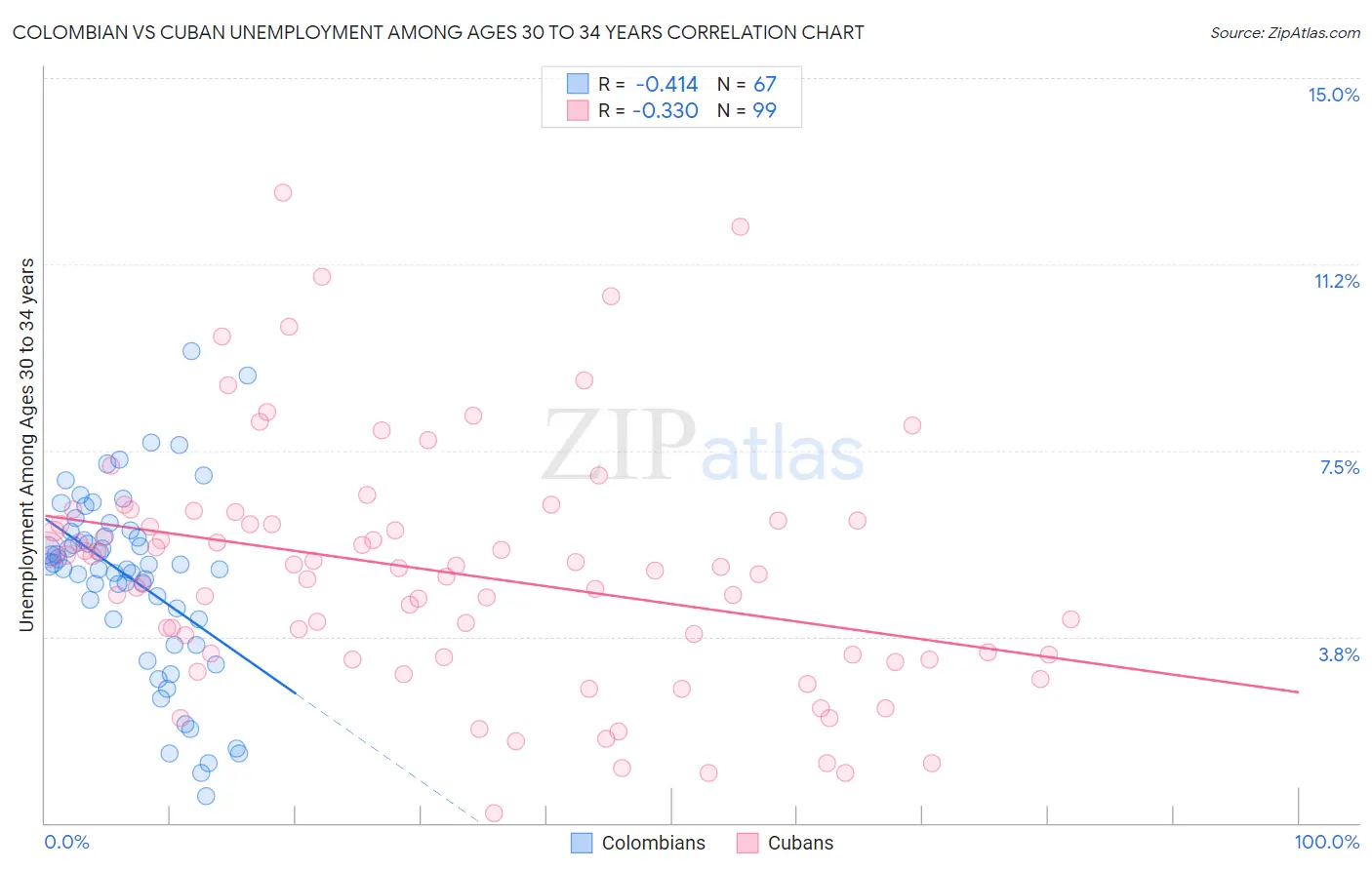Colombian vs Cuban Unemployment Among Ages 30 to 34 years