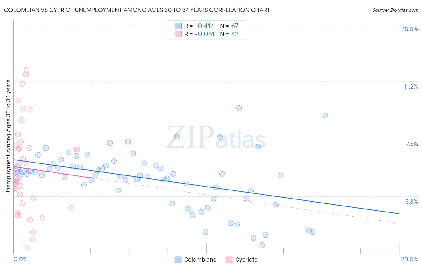 Colombian vs Cypriot Unemployment Among Ages 30 to 34 years