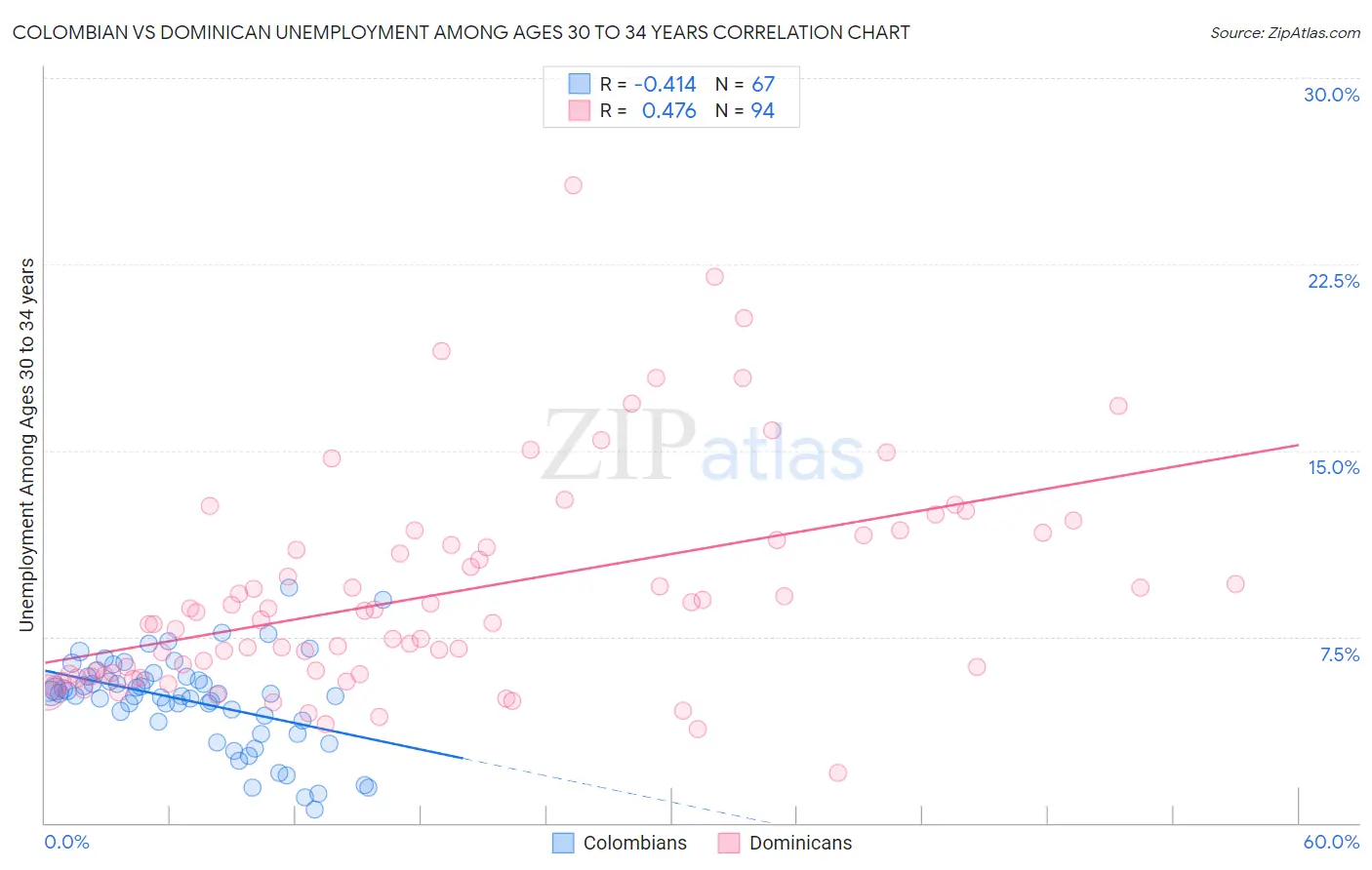 Colombian vs Dominican Unemployment Among Ages 30 to 34 years