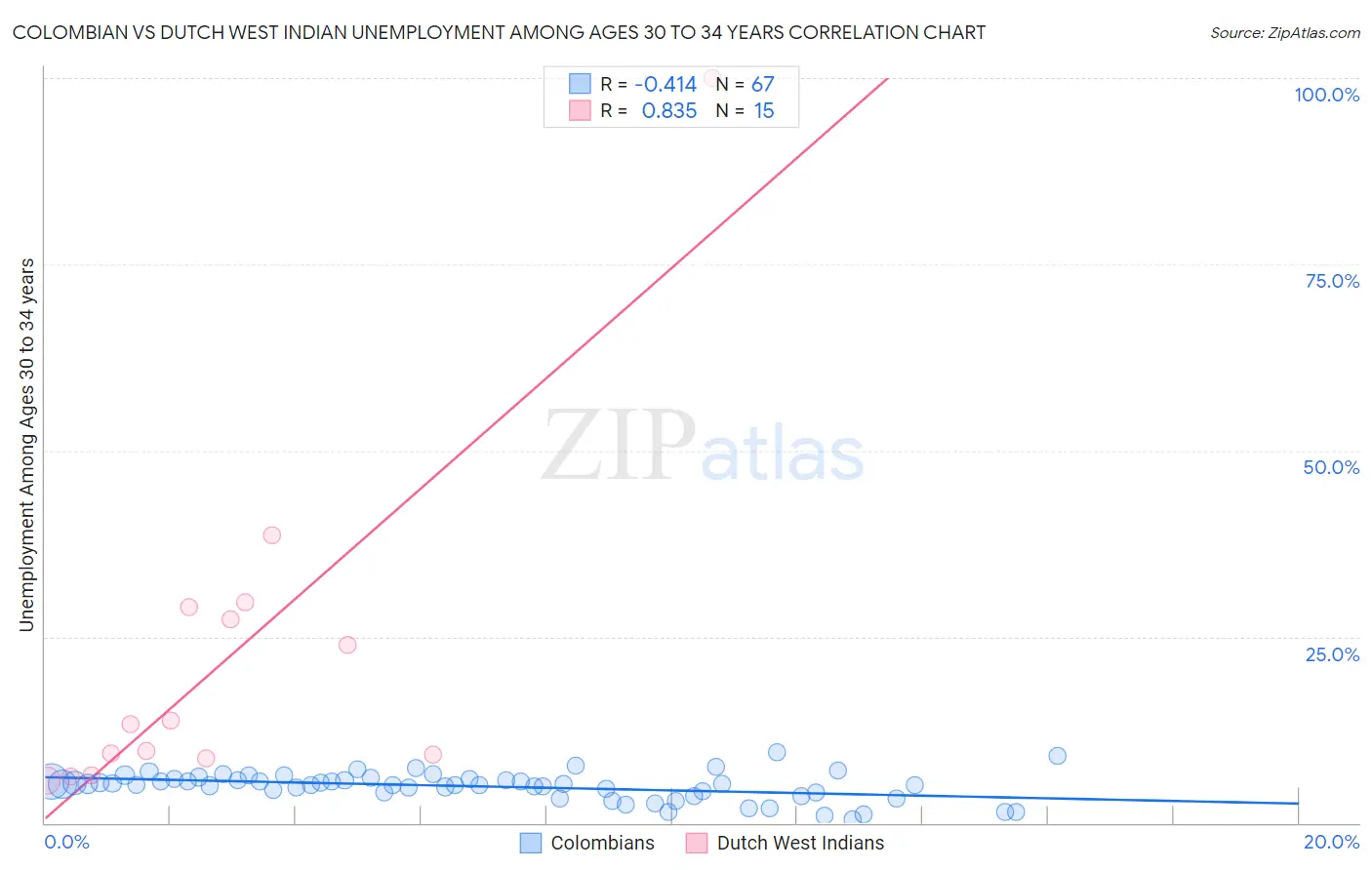 Colombian vs Dutch West Indian Unemployment Among Ages 30 to 34 years