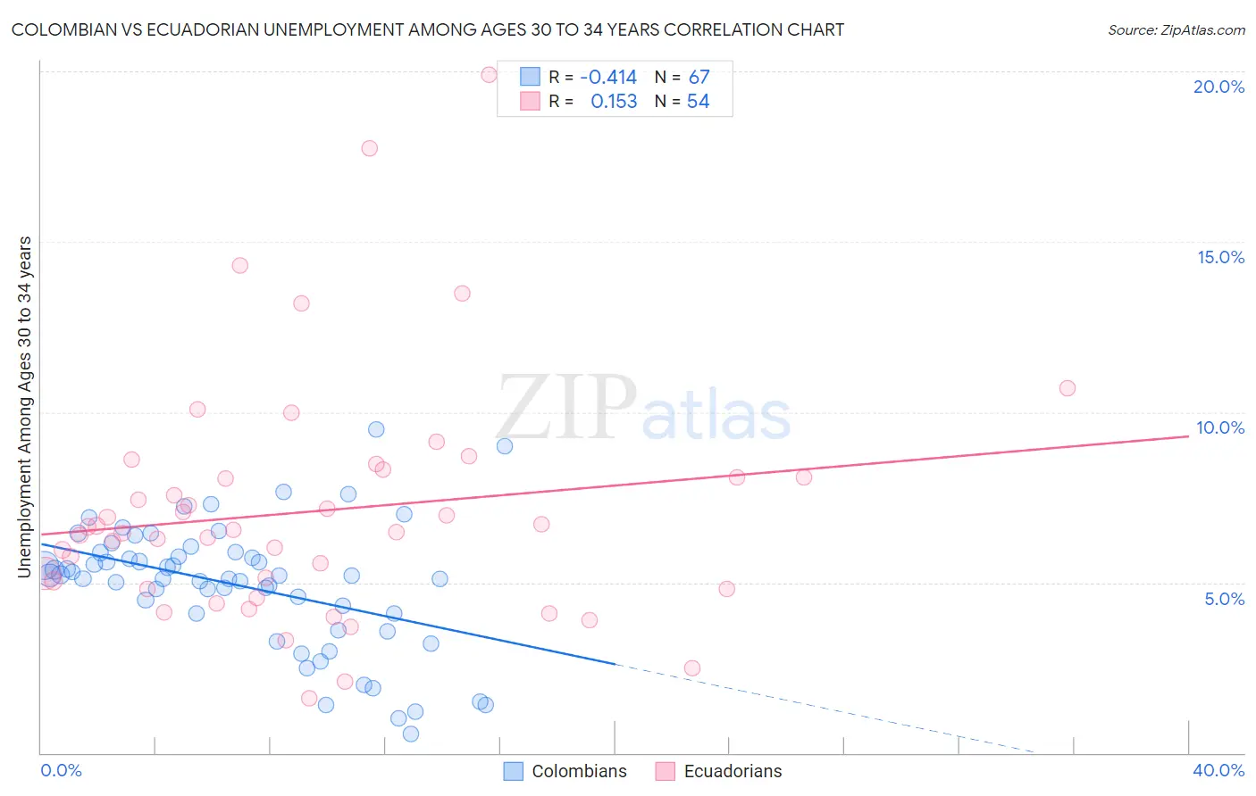Colombian vs Ecuadorian Unemployment Among Ages 30 to 34 years