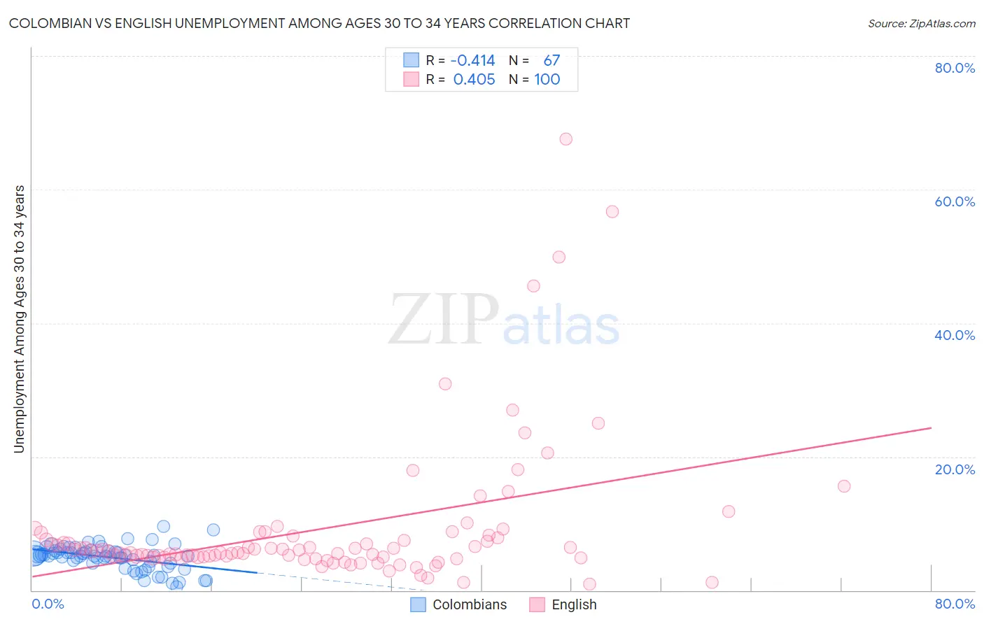 Colombian vs English Unemployment Among Ages 30 to 34 years