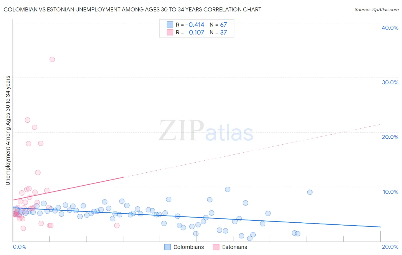 Colombian vs Estonian Unemployment Among Ages 30 to 34 years