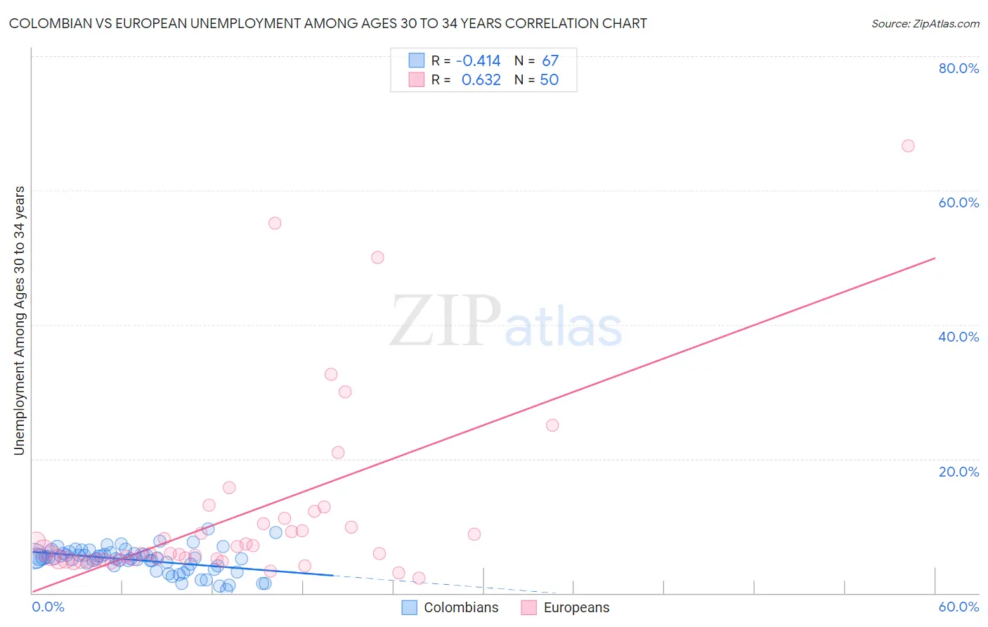 Colombian vs European Unemployment Among Ages 30 to 34 years