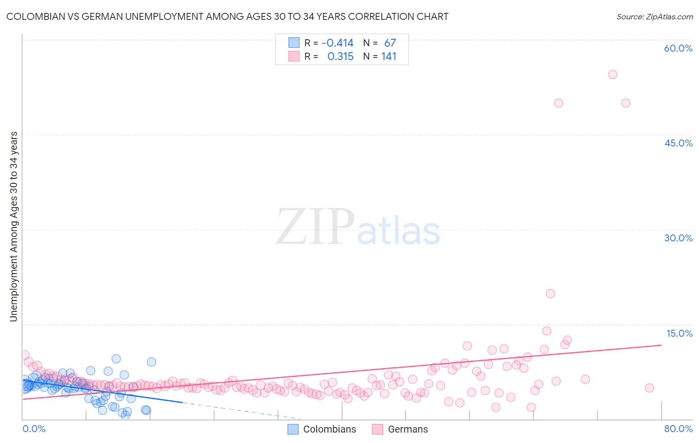 Colombian vs German Unemployment Among Ages 30 to 34 years