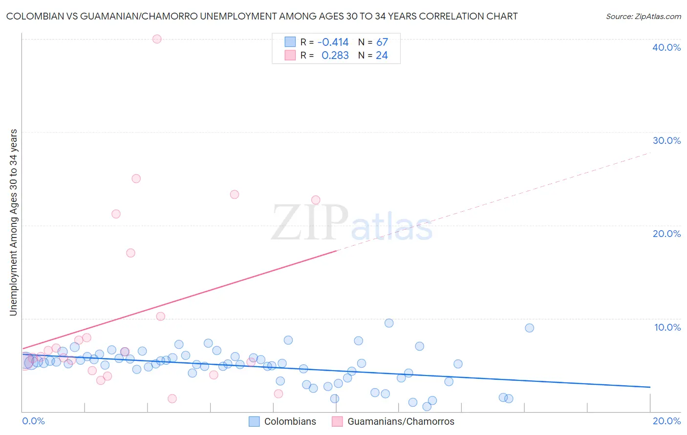 Colombian vs Guamanian/Chamorro Unemployment Among Ages 30 to 34 years