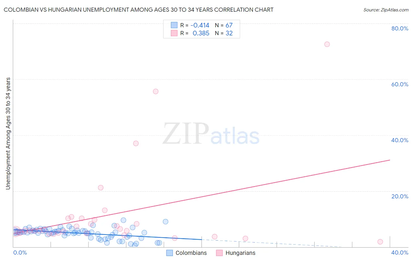 Colombian vs Hungarian Unemployment Among Ages 30 to 34 years