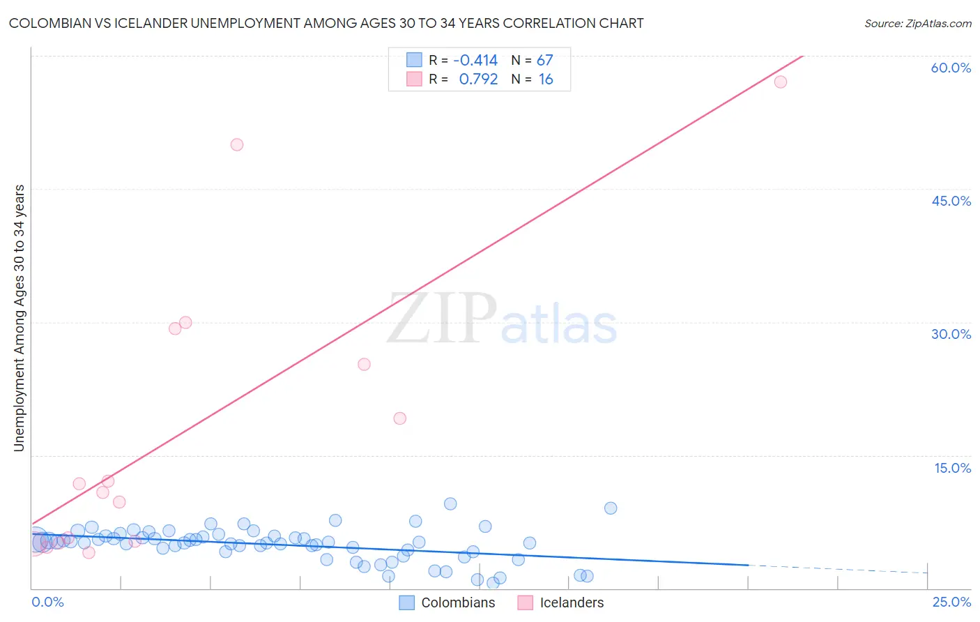 Colombian vs Icelander Unemployment Among Ages 30 to 34 years