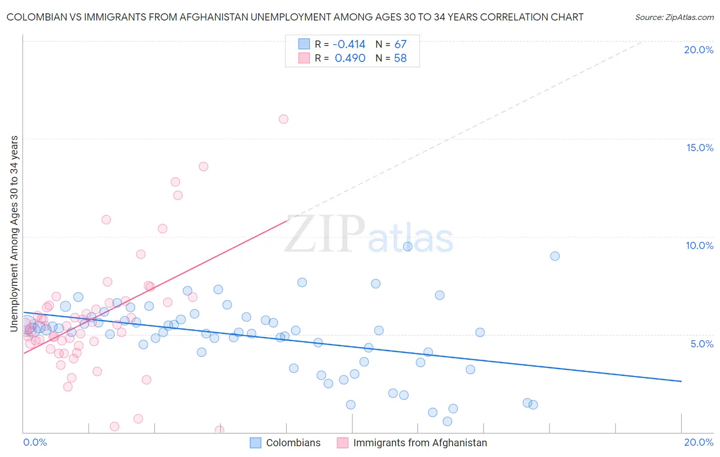 Colombian vs Immigrants from Afghanistan Unemployment Among Ages 30 to 34 years