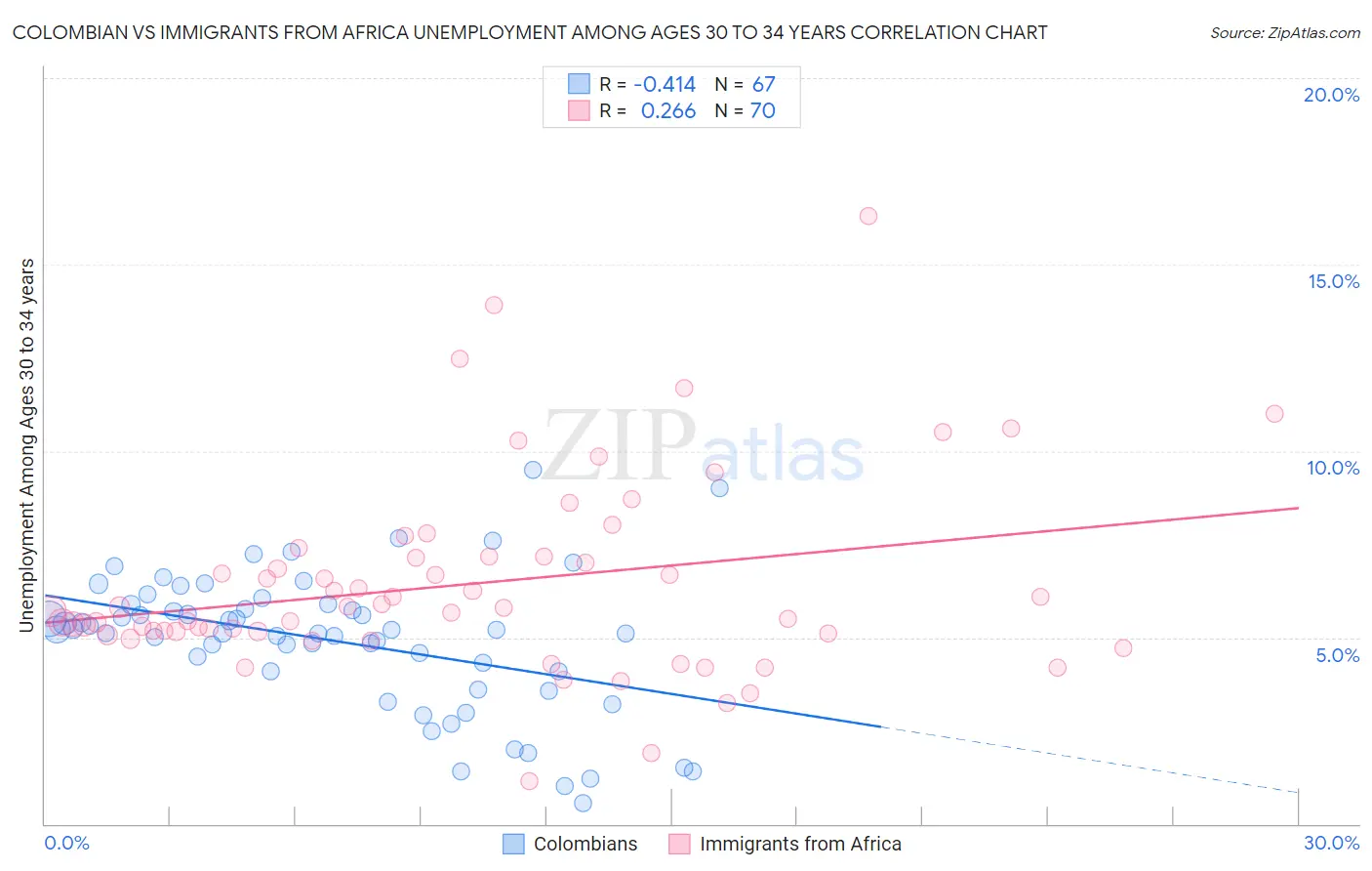 Colombian vs Immigrants from Africa Unemployment Among Ages 30 to 34 years