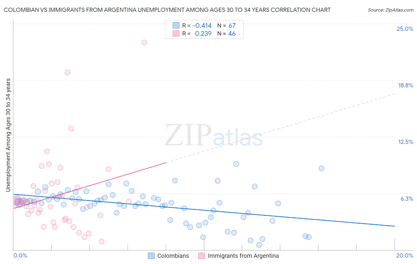 Colombian vs Immigrants from Argentina Unemployment Among Ages 30 to 34 years