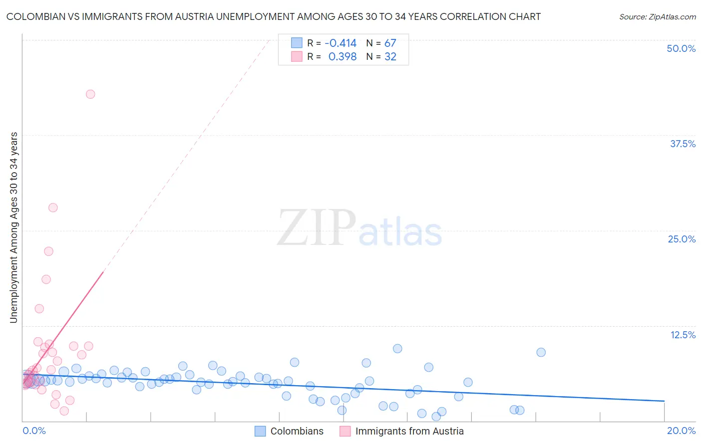 Colombian vs Immigrants from Austria Unemployment Among Ages 30 to 34 years