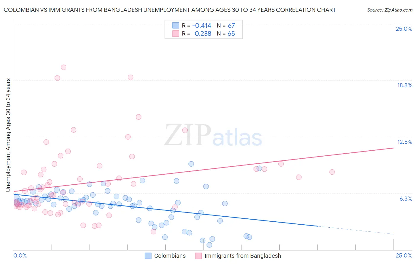 Colombian vs Immigrants from Bangladesh Unemployment Among Ages 30 to 34 years