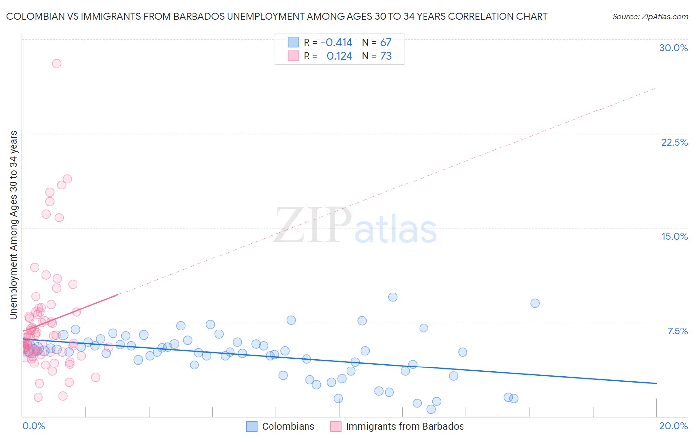 Colombian vs Immigrants from Barbados Unemployment Among Ages 30 to 34 years