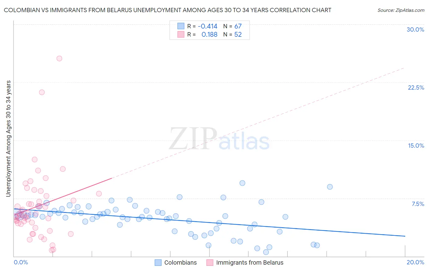 Colombian vs Immigrants from Belarus Unemployment Among Ages 30 to 34 years