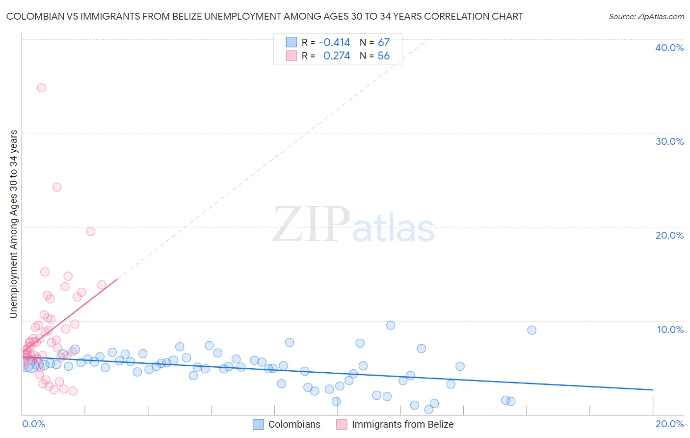 Colombian vs Immigrants from Belize Unemployment Among Ages 30 to 34 years