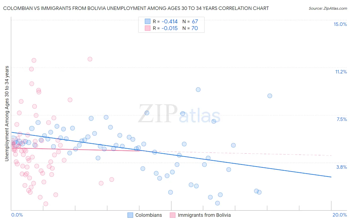 Colombian vs Immigrants from Bolivia Unemployment Among Ages 30 to 34 years