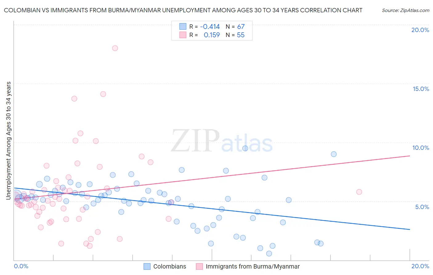 Colombian vs Immigrants from Burma/Myanmar Unemployment Among Ages 30 to 34 years