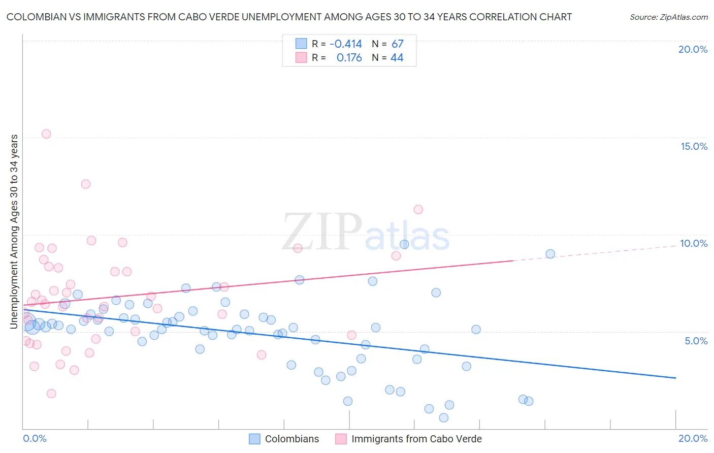 Colombian vs Immigrants from Cabo Verde Unemployment Among Ages 30 to 34 years