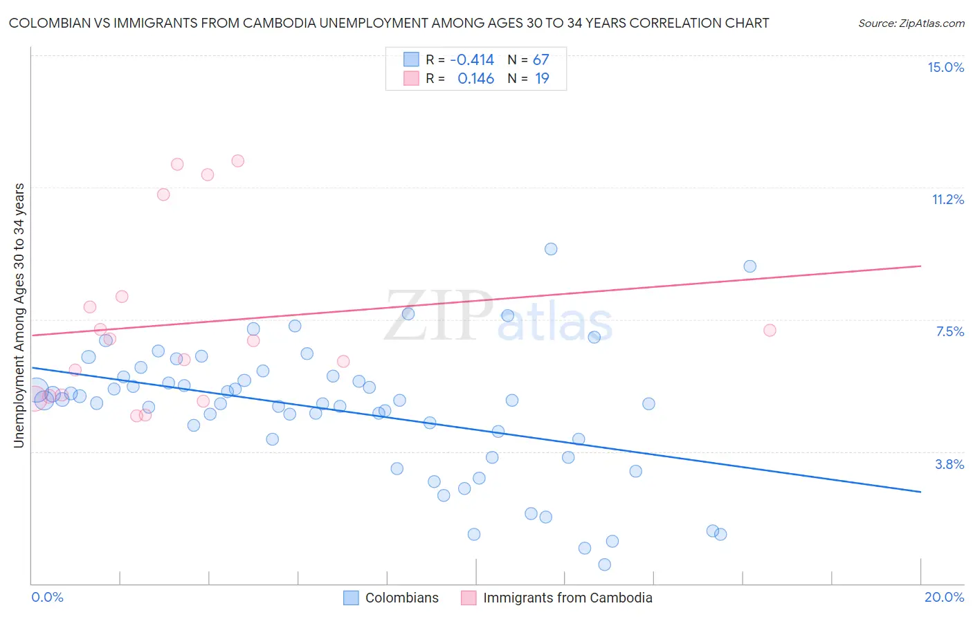 Colombian vs Immigrants from Cambodia Unemployment Among Ages 30 to 34 years