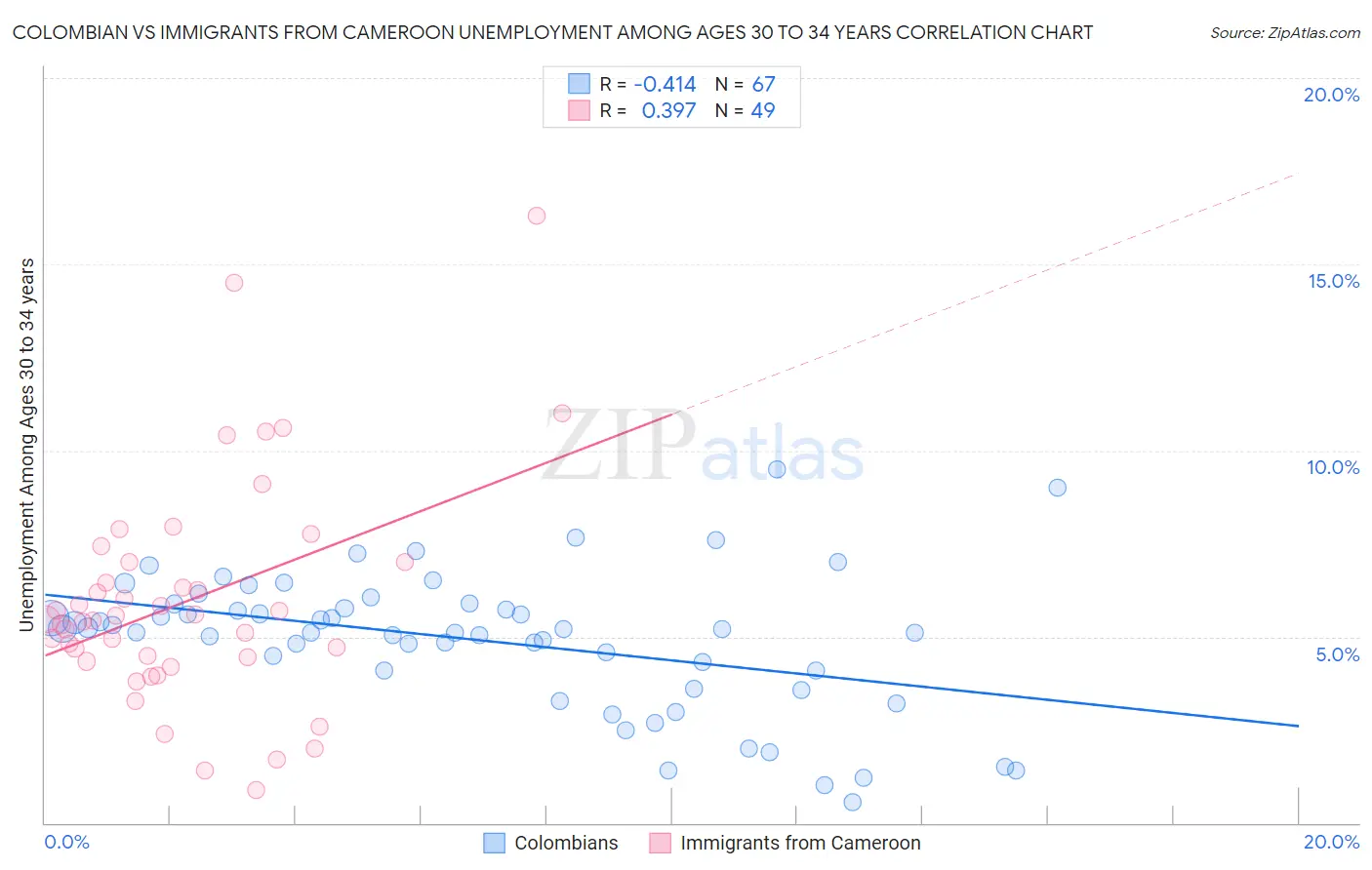 Colombian vs Immigrants from Cameroon Unemployment Among Ages 30 to 34 years