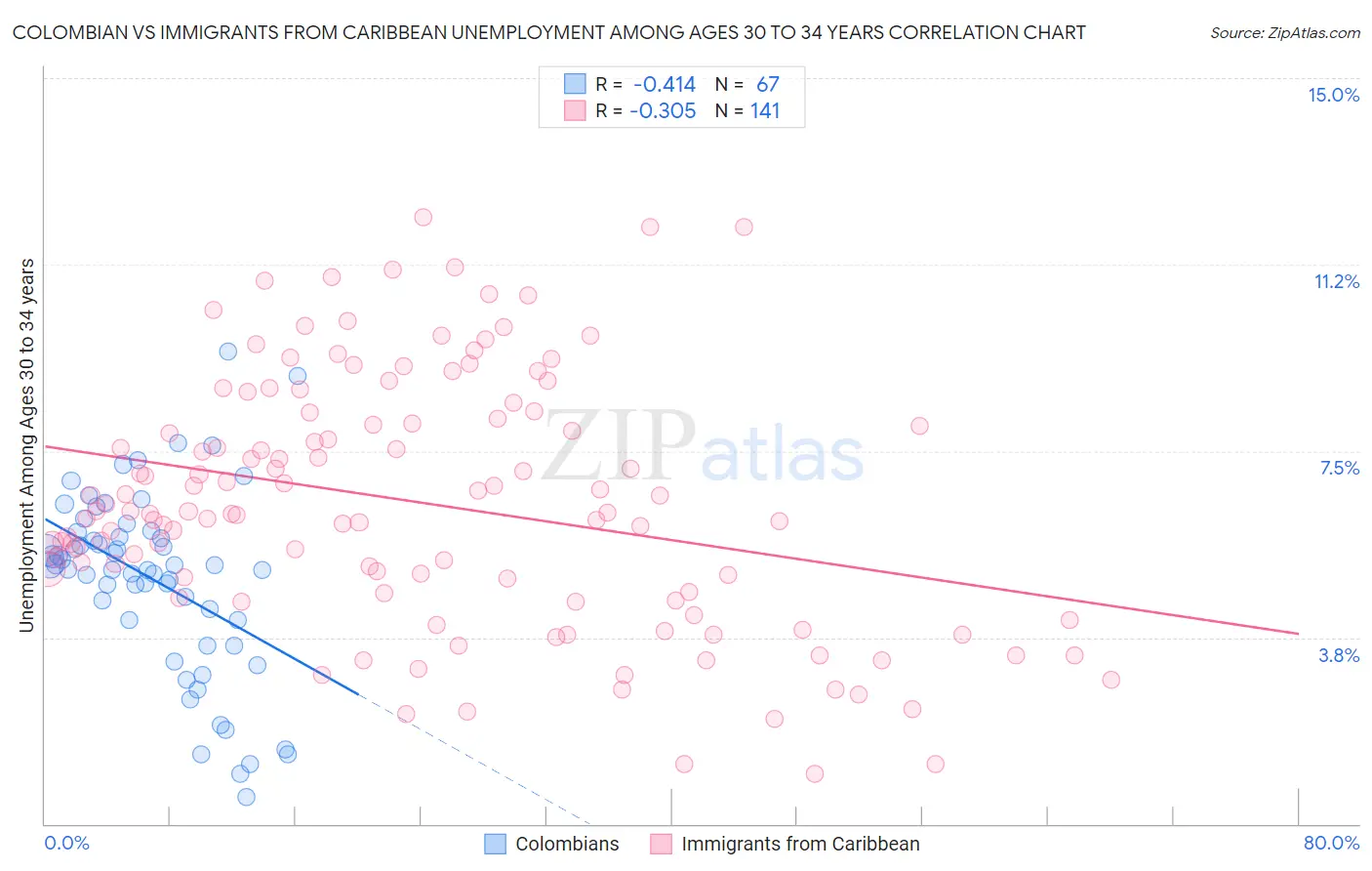 Colombian vs Immigrants from Caribbean Unemployment Among Ages 30 to 34 years