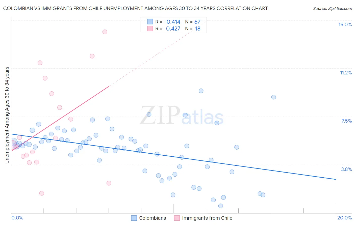 Colombian vs Immigrants from Chile Unemployment Among Ages 30 to 34 years