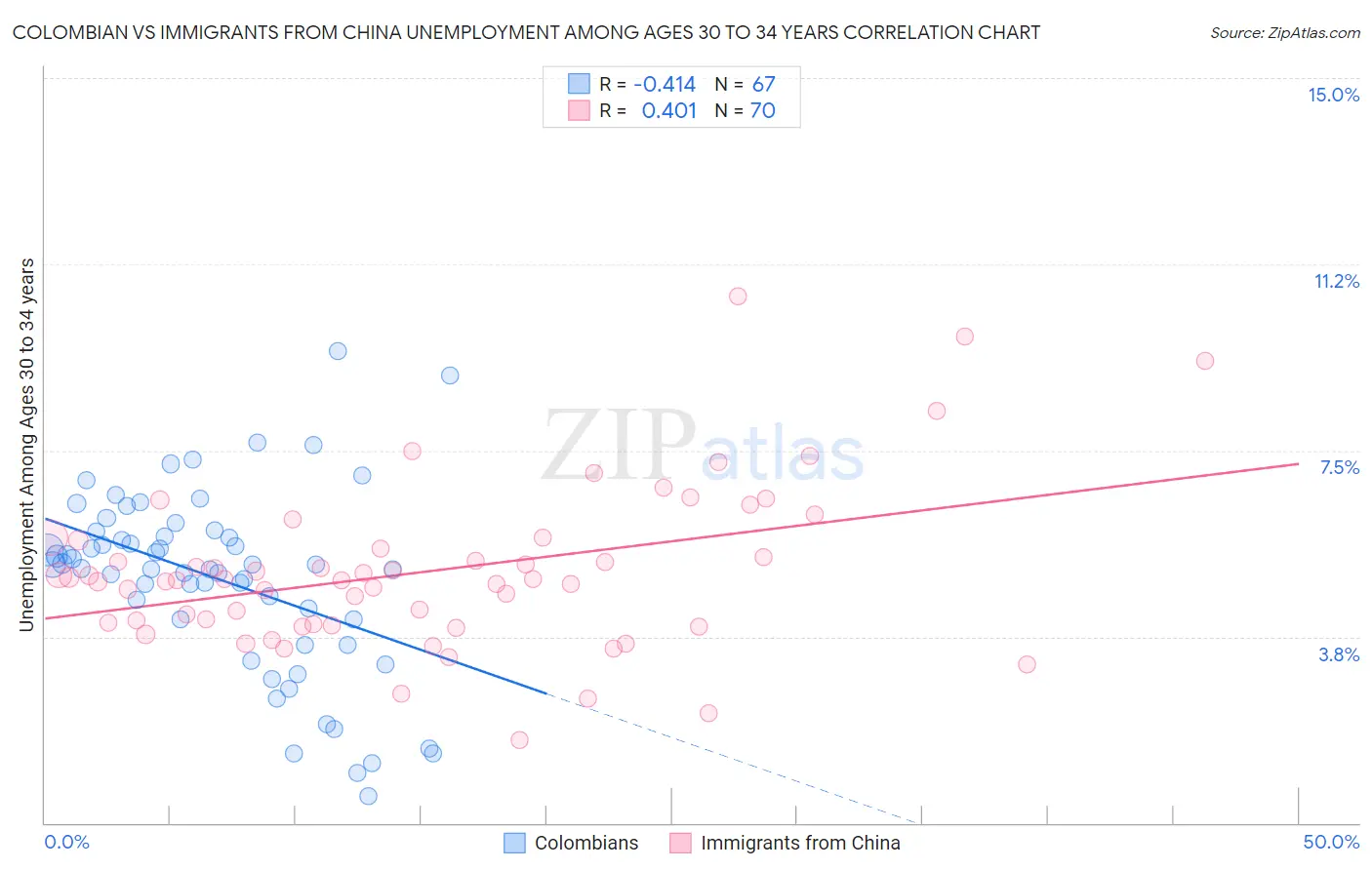 Colombian vs Immigrants from China Unemployment Among Ages 30 to 34 years