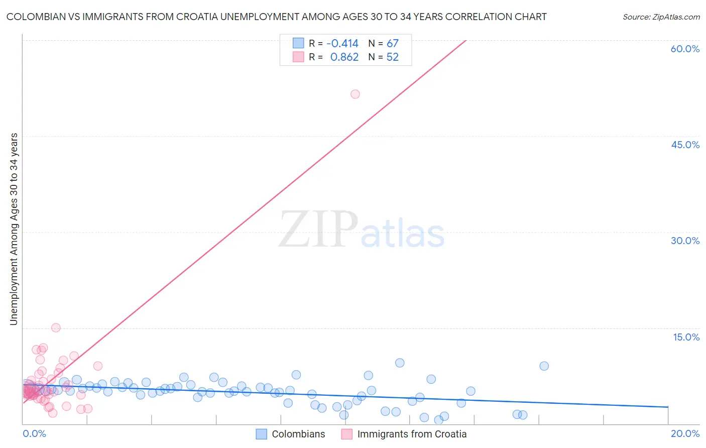 Colombian vs Immigrants from Croatia Unemployment Among Ages 30 to 34 years