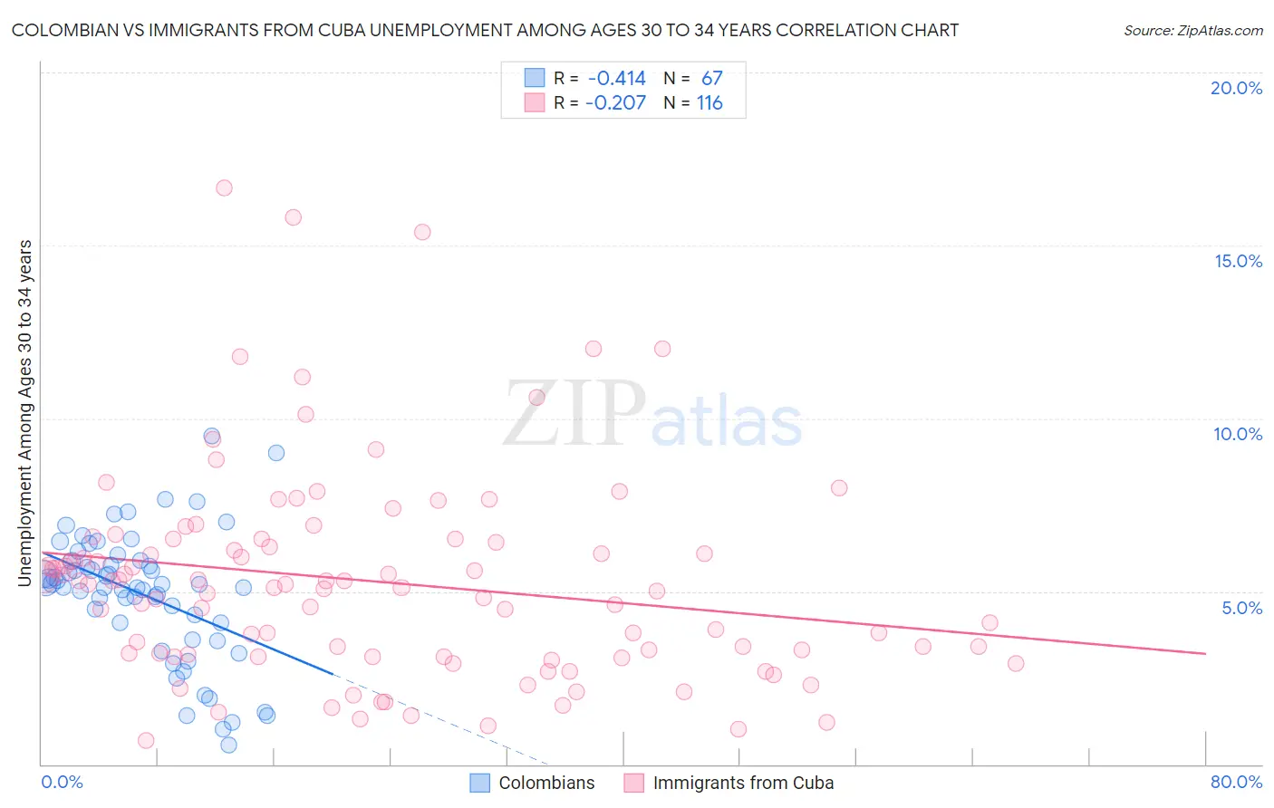 Colombian vs Immigrants from Cuba Unemployment Among Ages 30 to 34 years