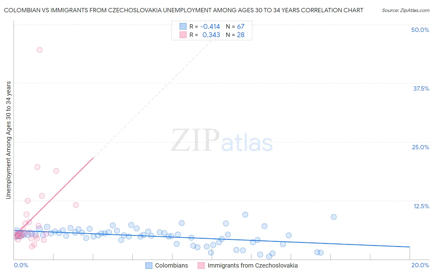 Colombian vs Immigrants from Czechoslovakia Unemployment Among Ages 30 to 34 years