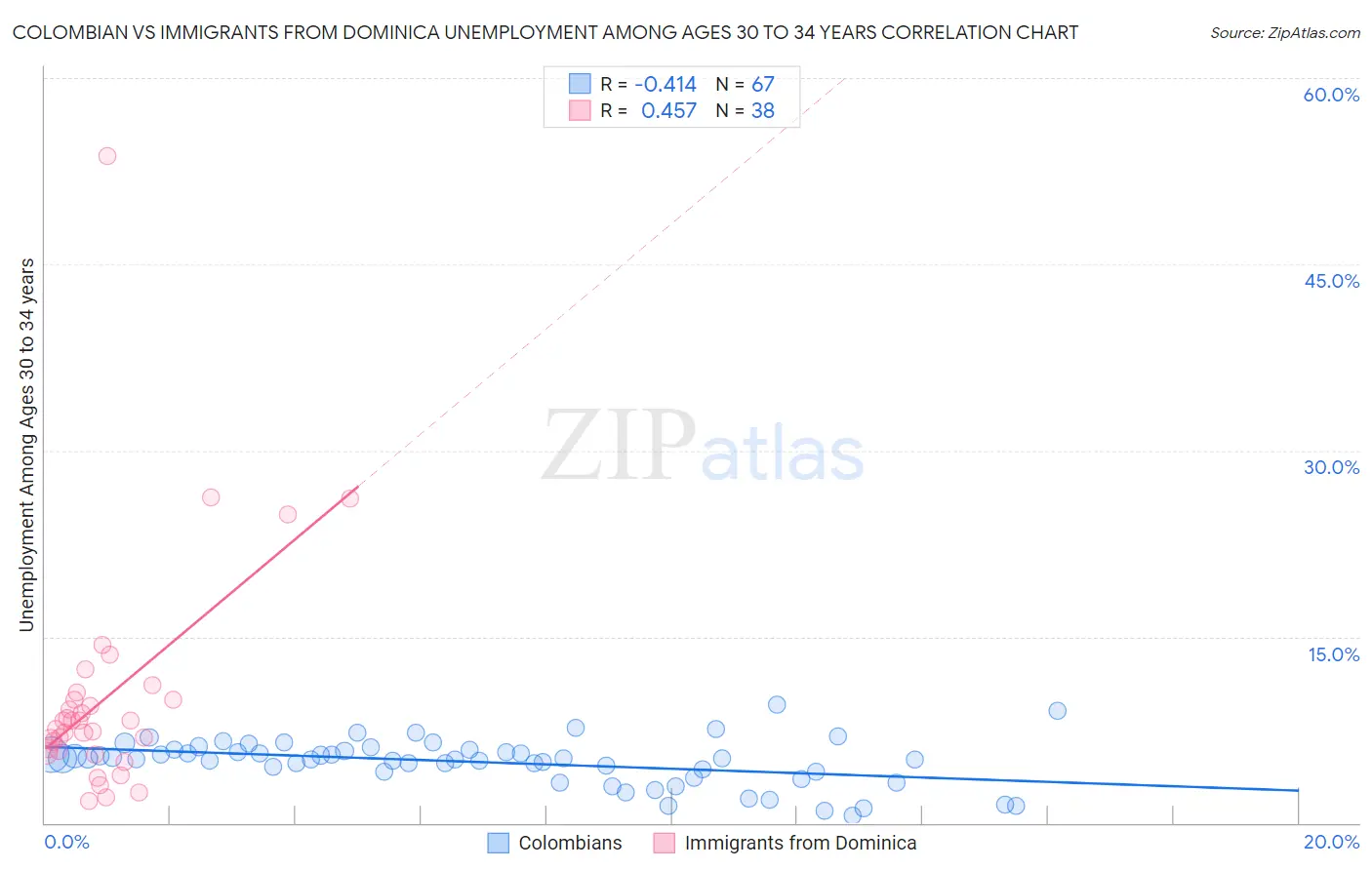 Colombian vs Immigrants from Dominica Unemployment Among Ages 30 to 34 years