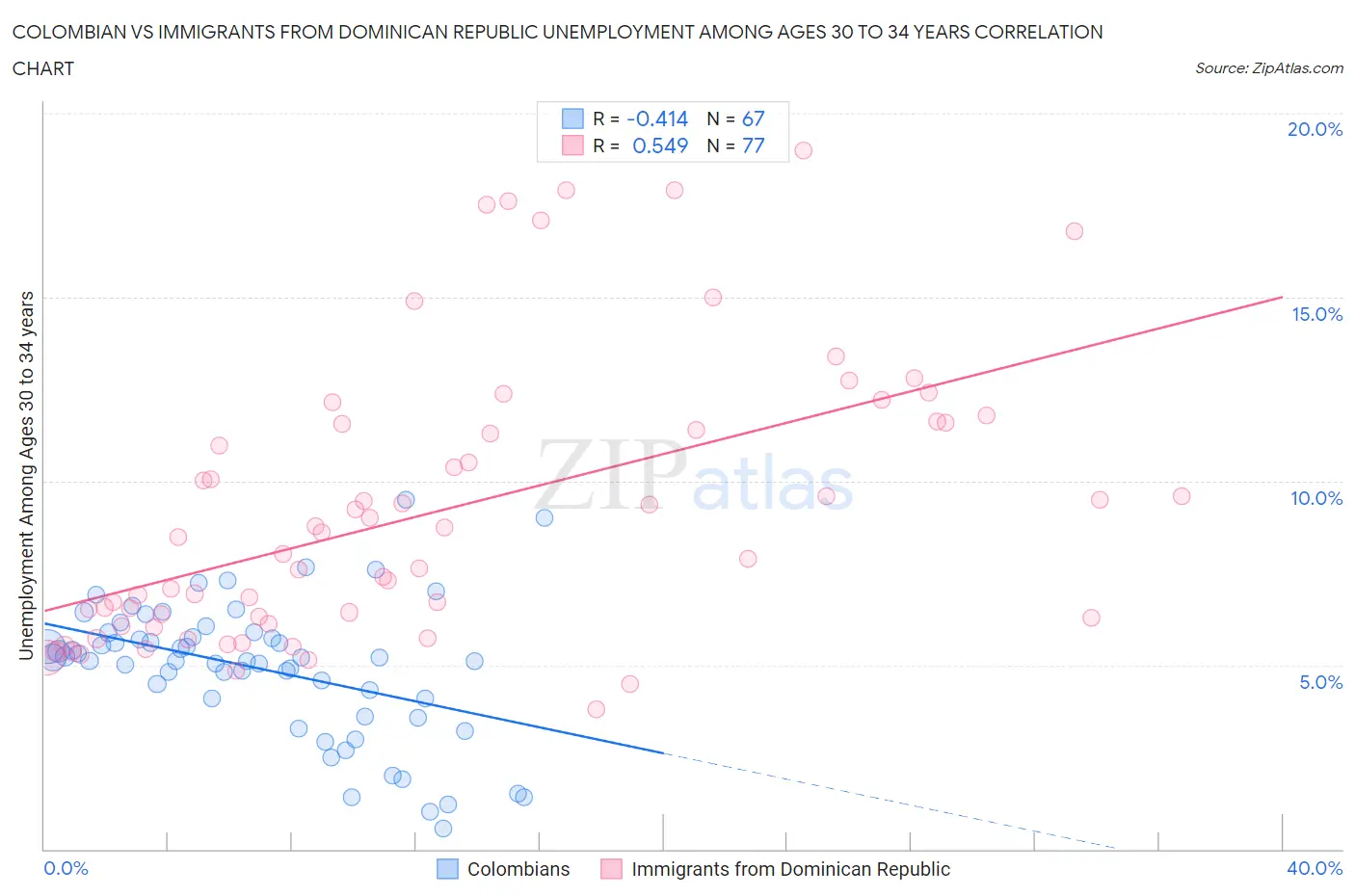 Colombian vs Immigrants from Dominican Republic Unemployment Among Ages 30 to 34 years