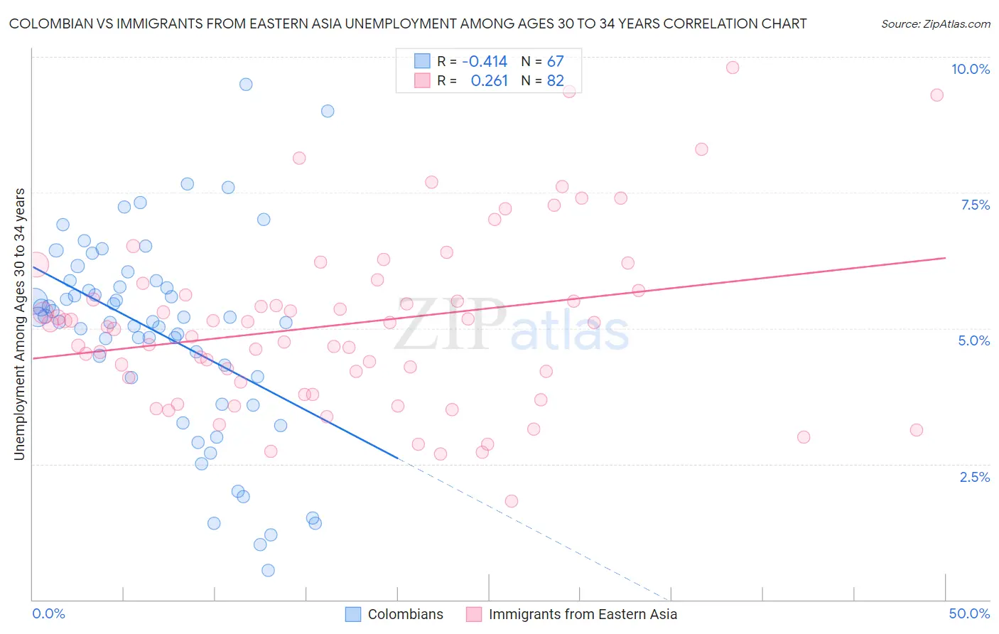 Colombian vs Immigrants from Eastern Asia Unemployment Among Ages 30 to 34 years