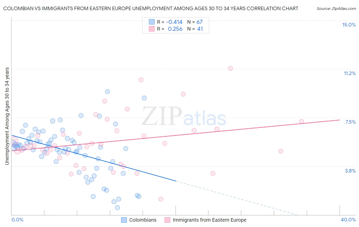 Colombian vs Immigrants from Eastern Europe Unemployment Among Ages 30 to 34 years