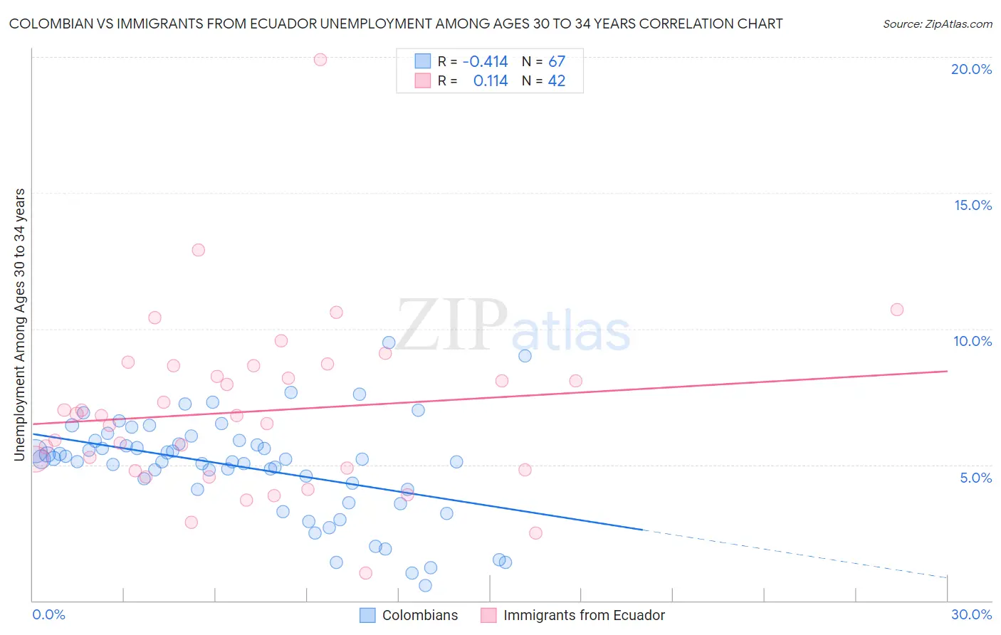 Colombian vs Immigrants from Ecuador Unemployment Among Ages 30 to 34 years