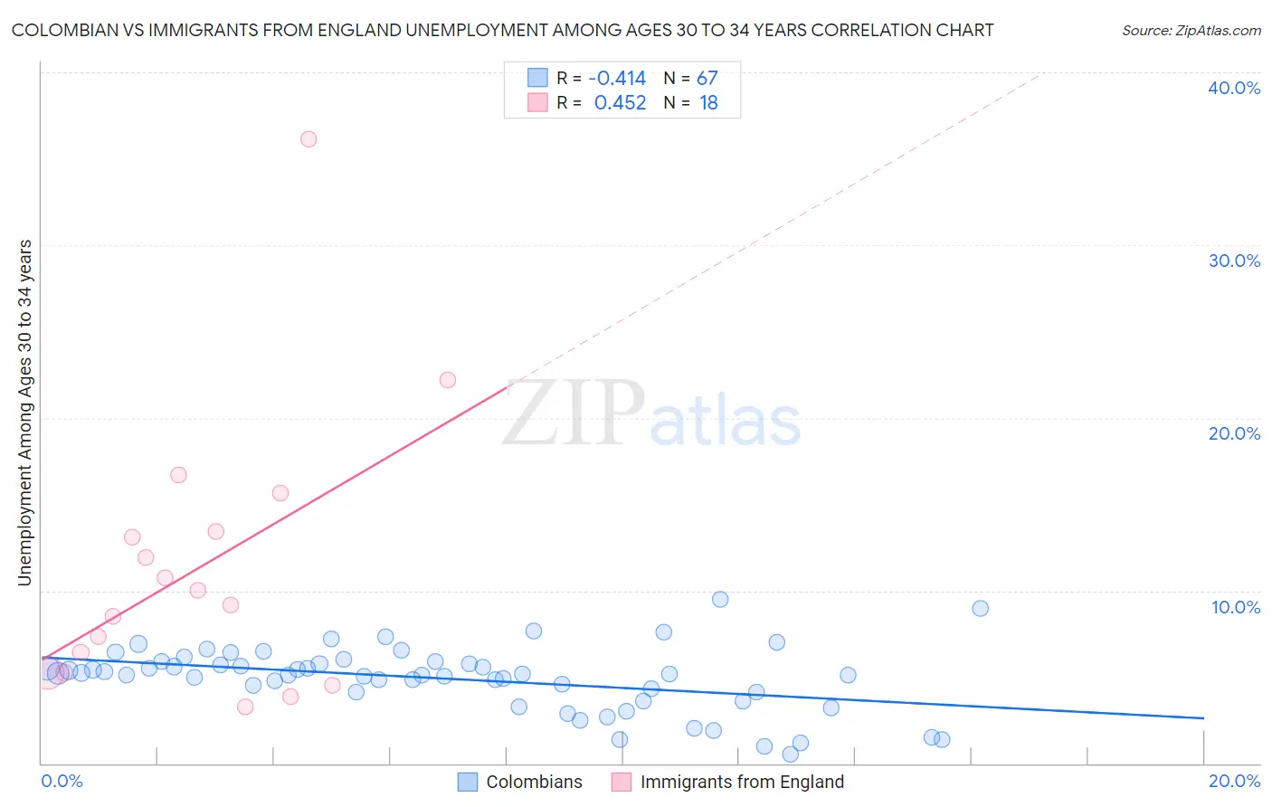 Colombian vs Immigrants from England Unemployment Among Ages 30 to 34 years