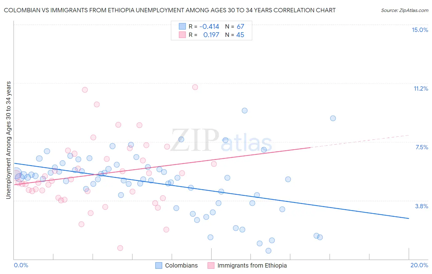 Colombian vs Immigrants from Ethiopia Unemployment Among Ages 30 to 34 years