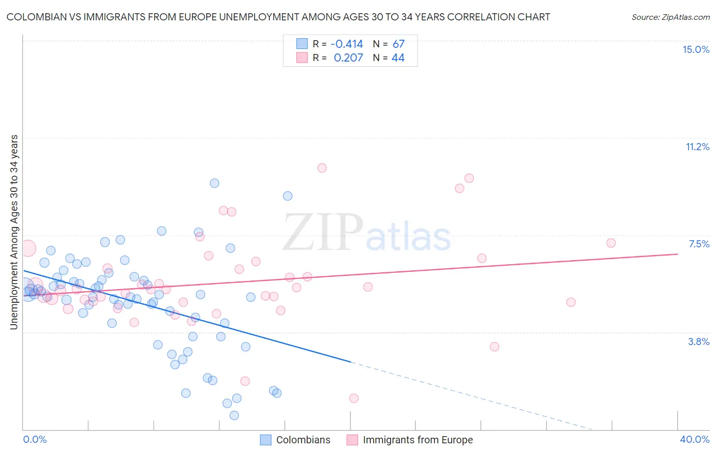 Colombian vs Immigrants from Europe Unemployment Among Ages 30 to 34 years