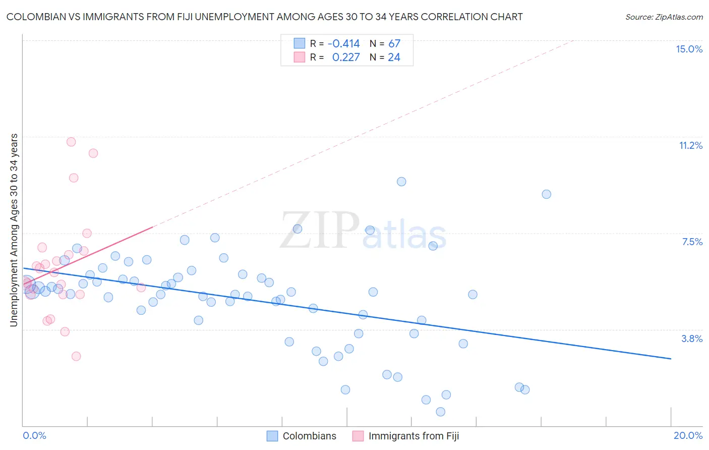 Colombian vs Immigrants from Fiji Unemployment Among Ages 30 to 34 years