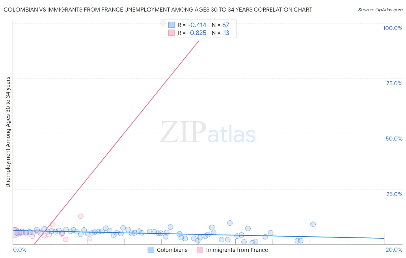 Colombian vs Immigrants from France Unemployment Among Ages 30 to 34 years