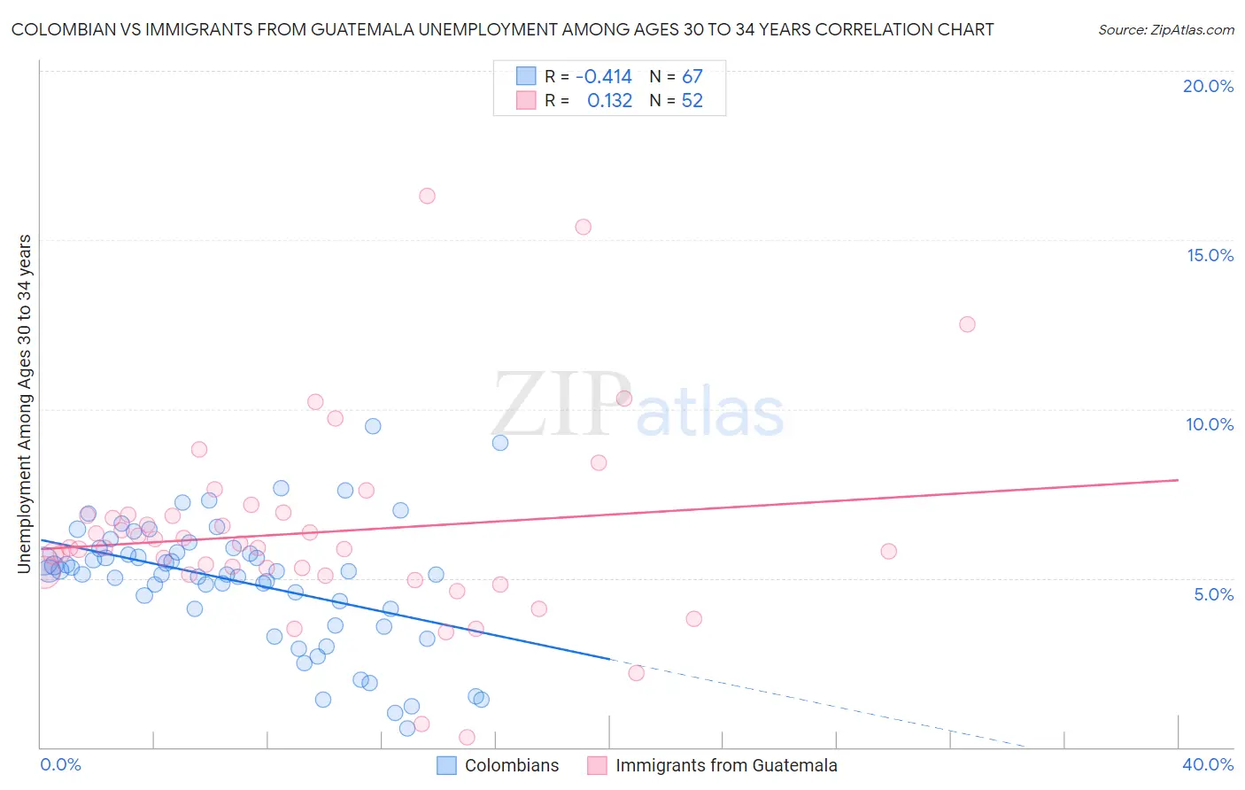 Colombian vs Immigrants from Guatemala Unemployment Among Ages 30 to 34 years