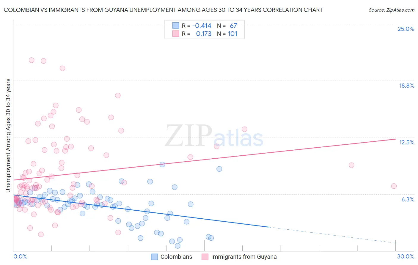 Colombian vs Immigrants from Guyana Unemployment Among Ages 30 to 34 years