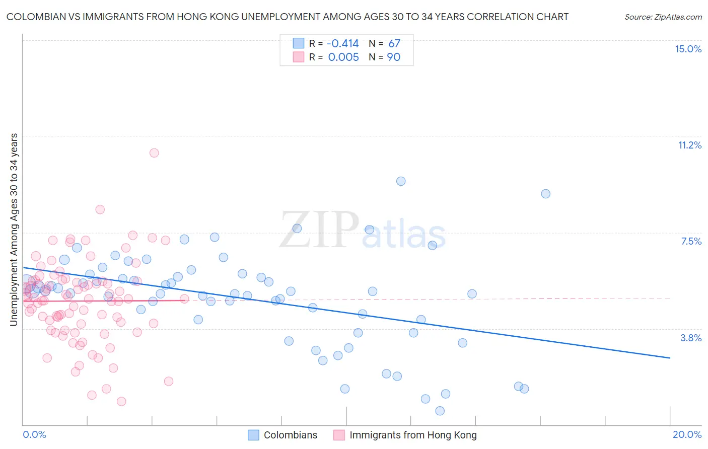 Colombian vs Immigrants from Hong Kong Unemployment Among Ages 30 to 34 years