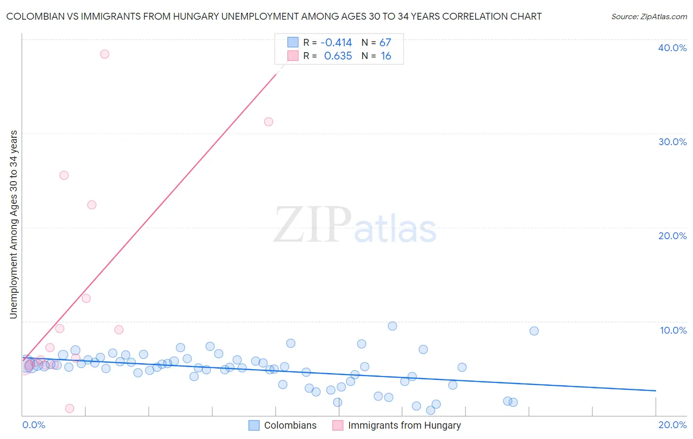 Colombian vs Immigrants from Hungary Unemployment Among Ages 30 to 34 years
