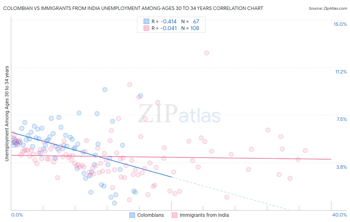 Colombian vs Immigrants from India Unemployment Among Ages 30 to 34 years