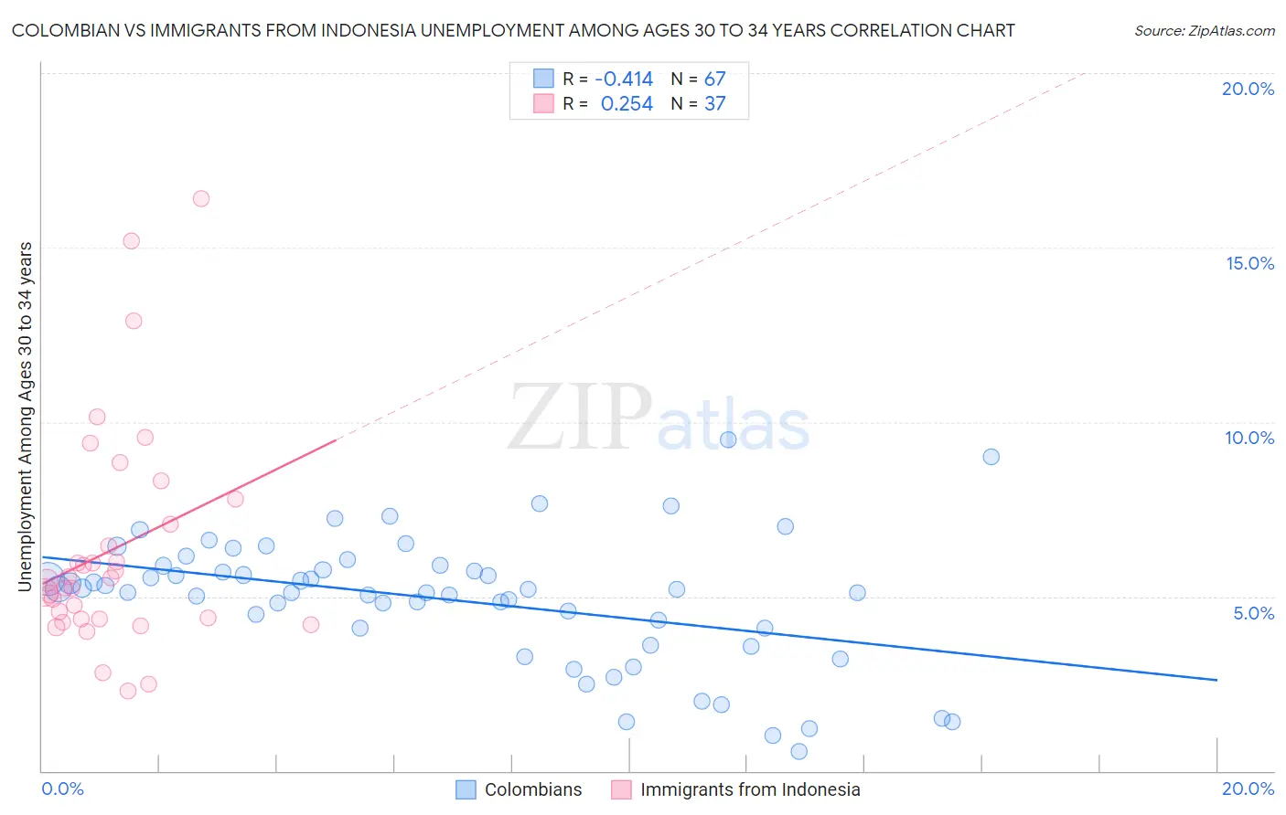 Colombian vs Immigrants from Indonesia Unemployment Among Ages 30 to 34 years