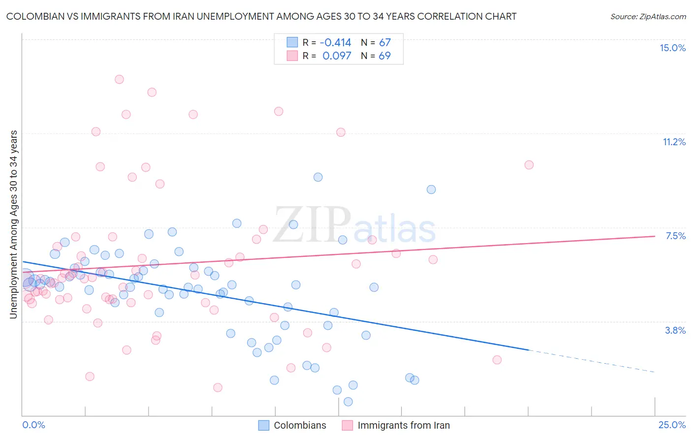 Colombian vs Immigrants from Iran Unemployment Among Ages 30 to 34 years
